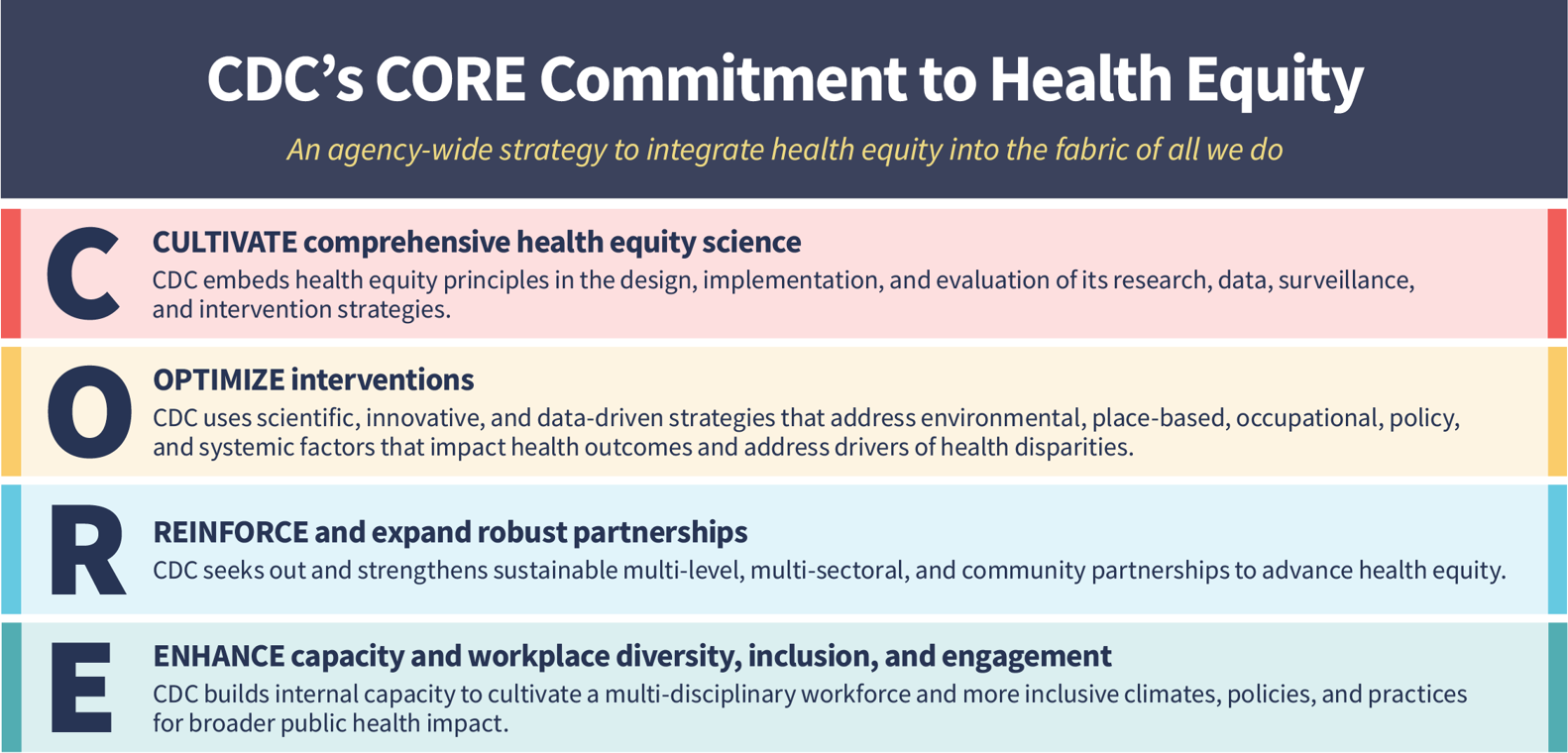 CDC's Core Commitment to Health Equity